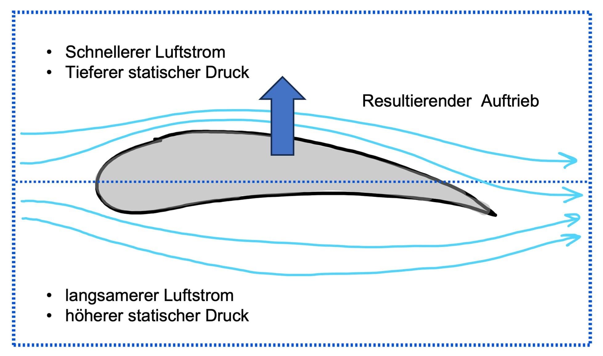 Grafik Auftrieb eines Flügels